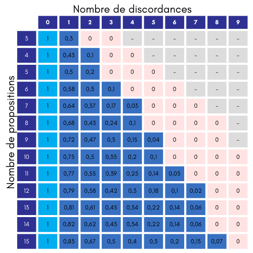 Barème de notation par discordance PRIMEDIS