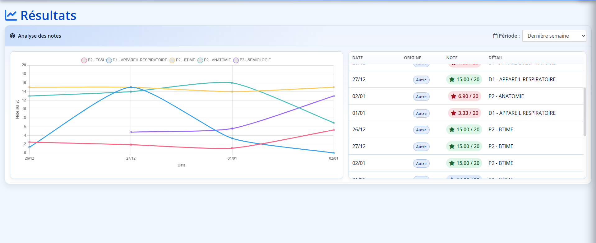 Page Résultats PRIMEDIS – Étudiant